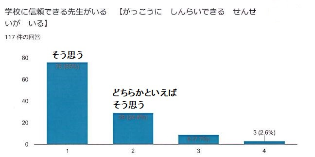 信頼できる先生(児童）