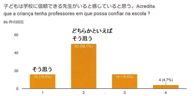 信頼できる先生(保護者）